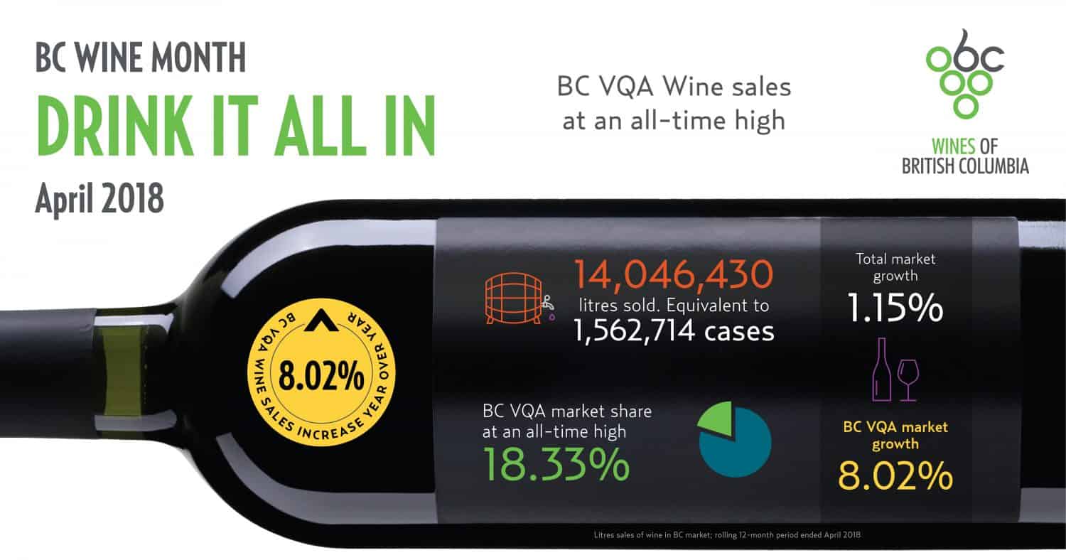 BC Wine Industry celebrates the success of BC Wine Month with BC Wine